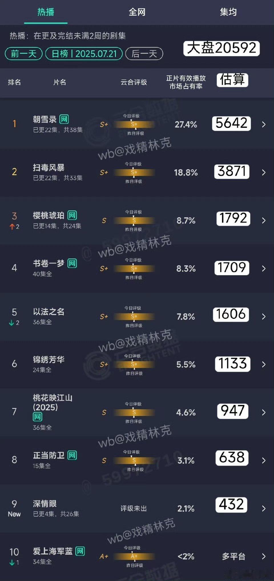 要破万了的话看起来桃现在破万线也就集均3500了顶多 ​​​