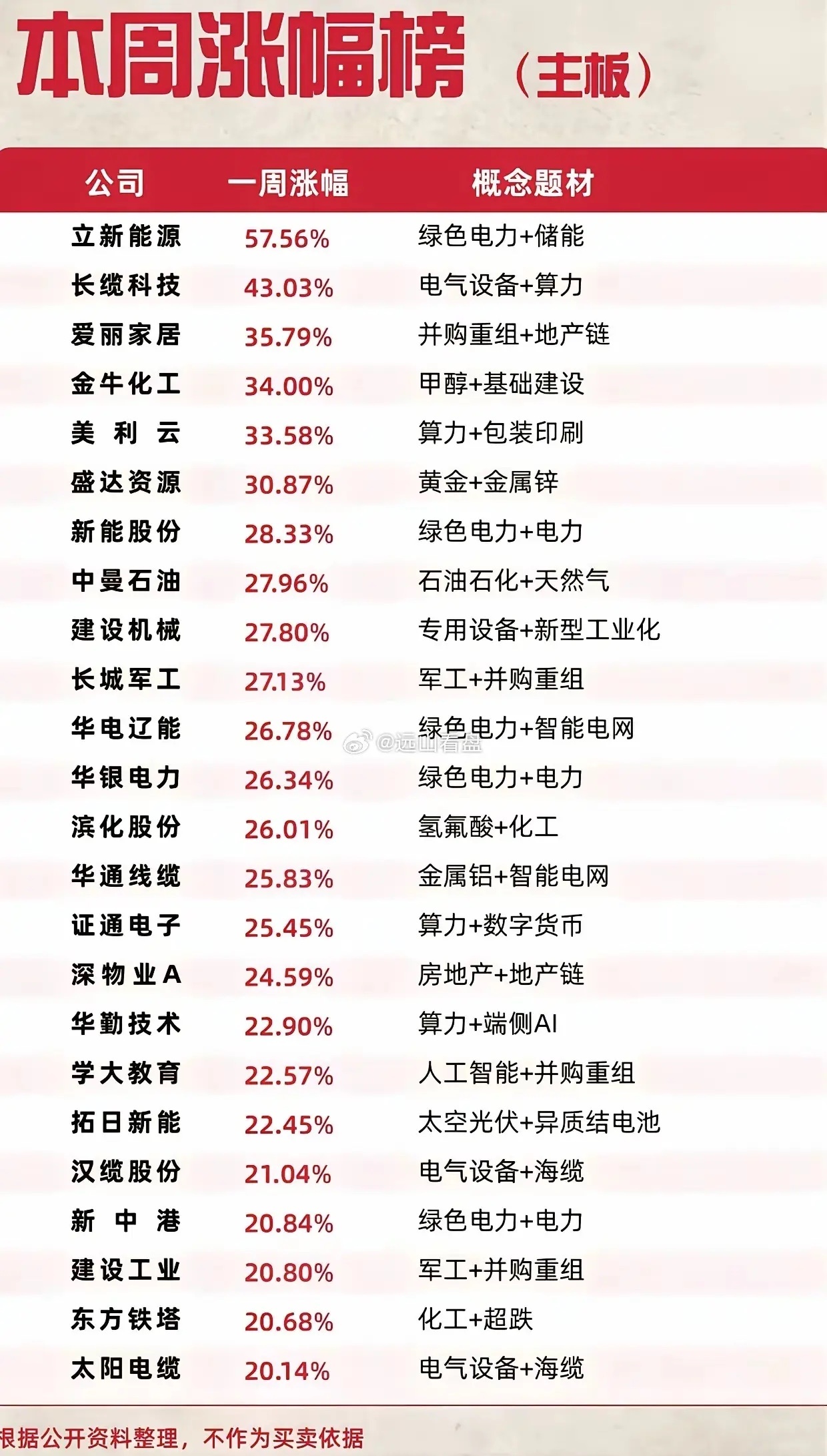 本周主板涨幅榜出炉！电力算力全线爆发，个股单周暴涨超57% 