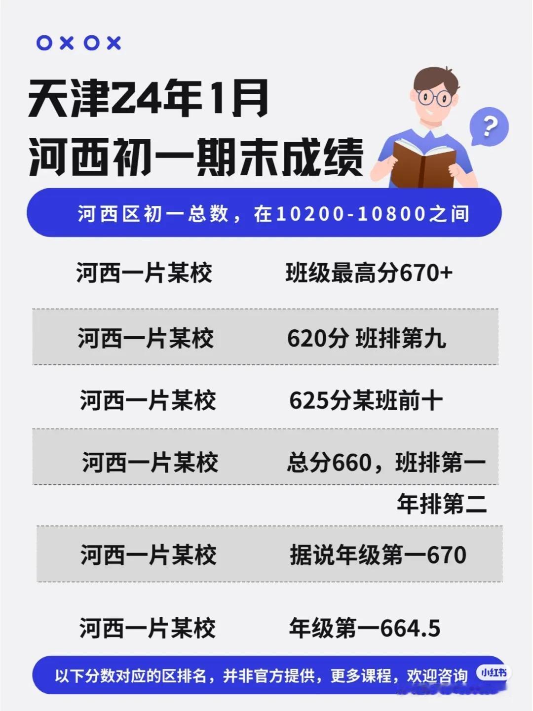 2024年天津市河西区初三期末考试成绩-排名-目标校