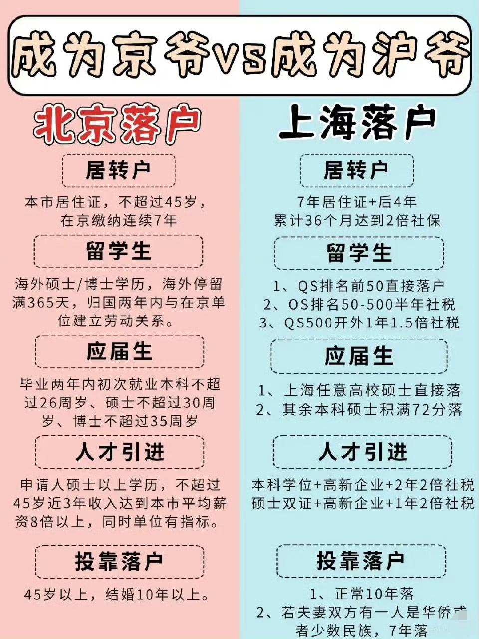 北京落户vs上海落户，哪个更难？ ​​​
