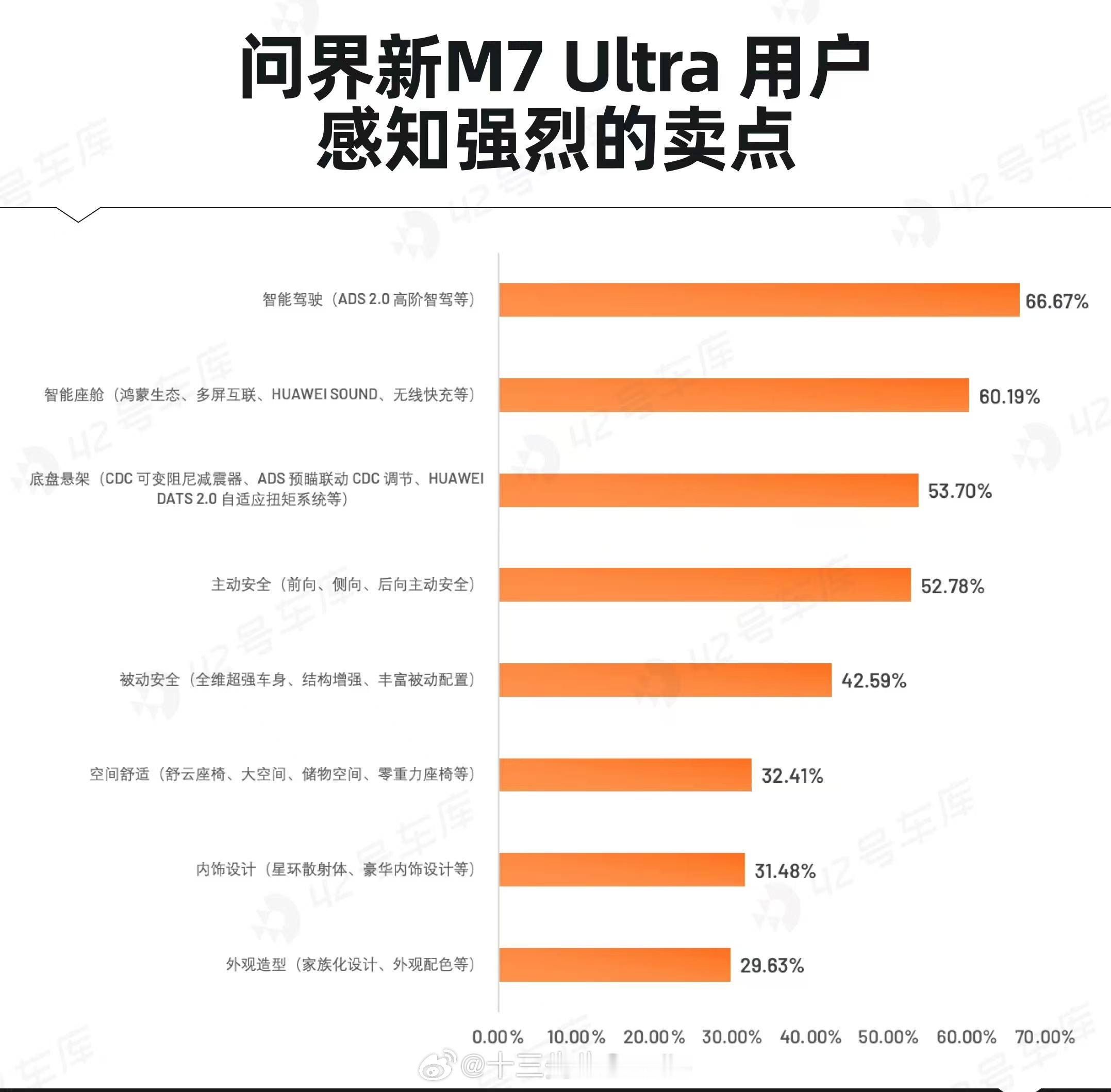 新M7大定二十三万，颇有一种就喜欢你看我不爽又干不了我的样子；华为ADS大法好，