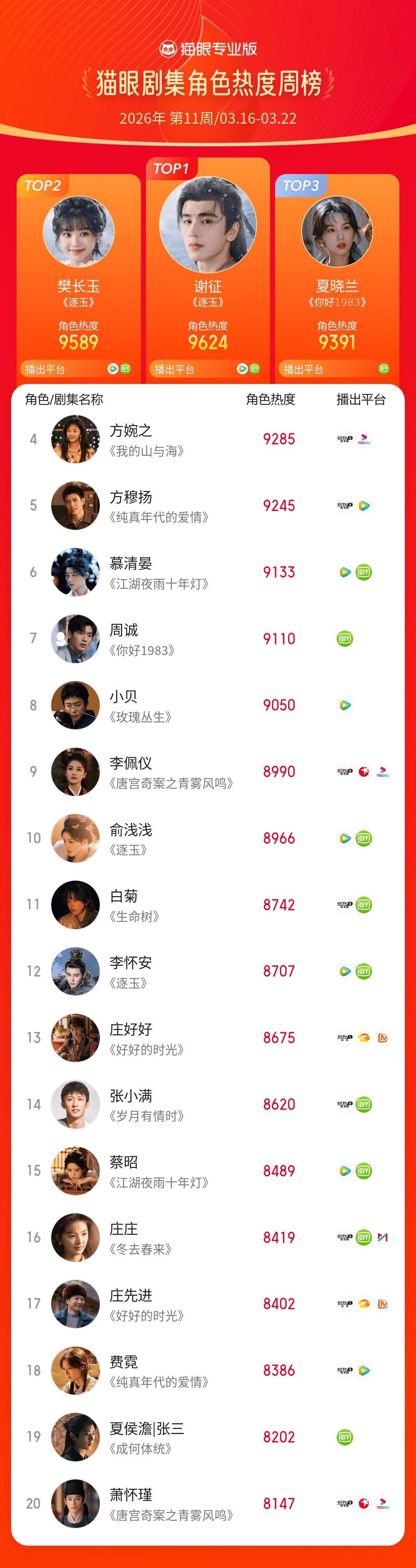 2026第11周猫眼角色热度榜猫眼专业版2026年第11周猫眼角色热度周榜TOP