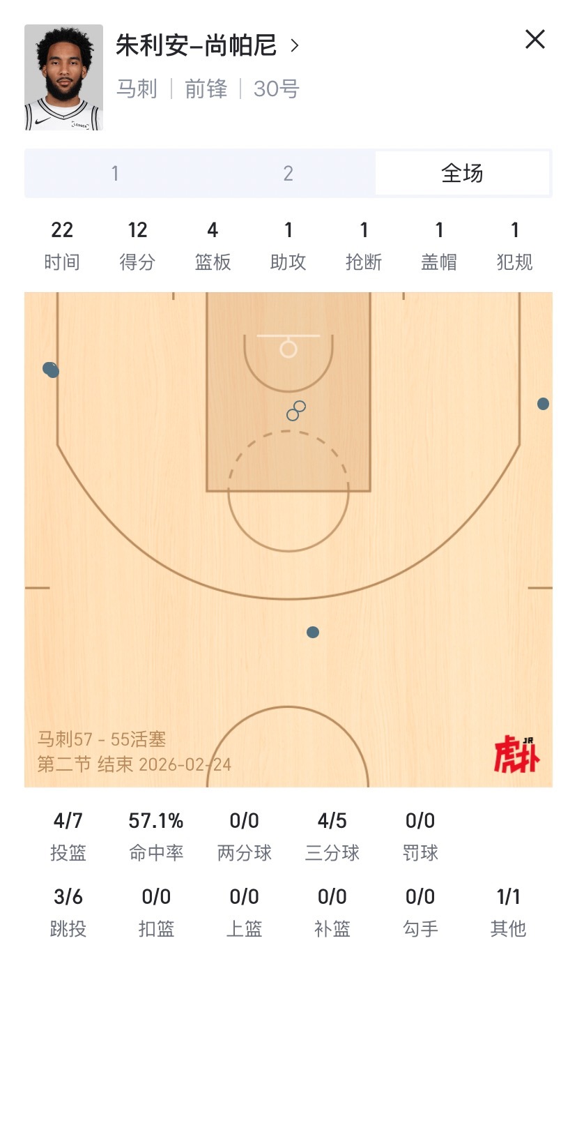 上半场靠瓦神尚爷9三分，在cc三犯的情况下才勉强领先全队都明显不太适应活塞的强度