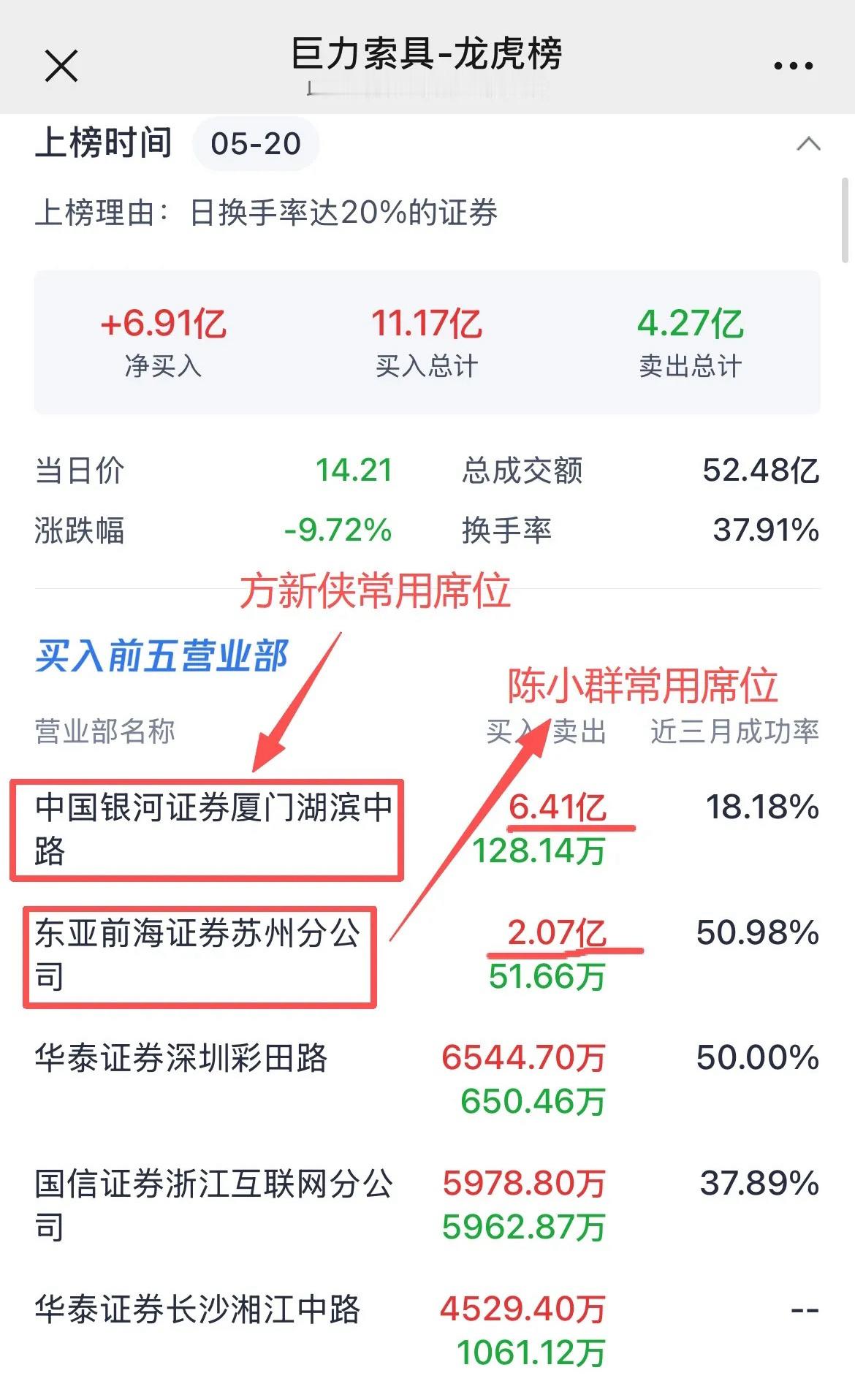 巨力索具上龙虎榜了！著名游资大佬方新侠大幅净买入6.39亿！陈小群净买入2亿！巨