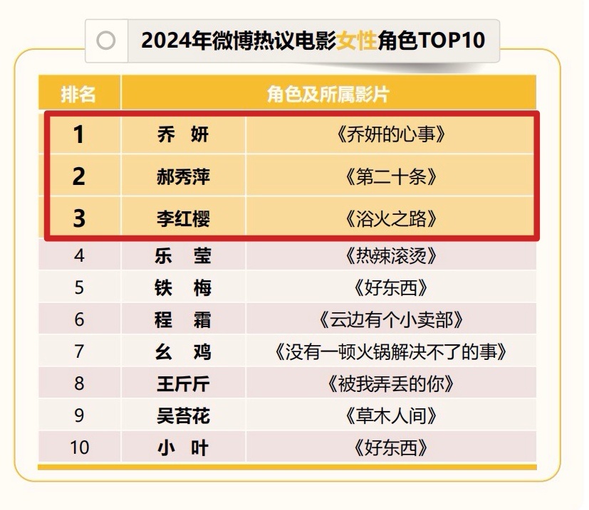 2024年微博热议电影女性角色TOP10，赵丽颖饰演的乔妍、郝秀萍、李红樱全部上