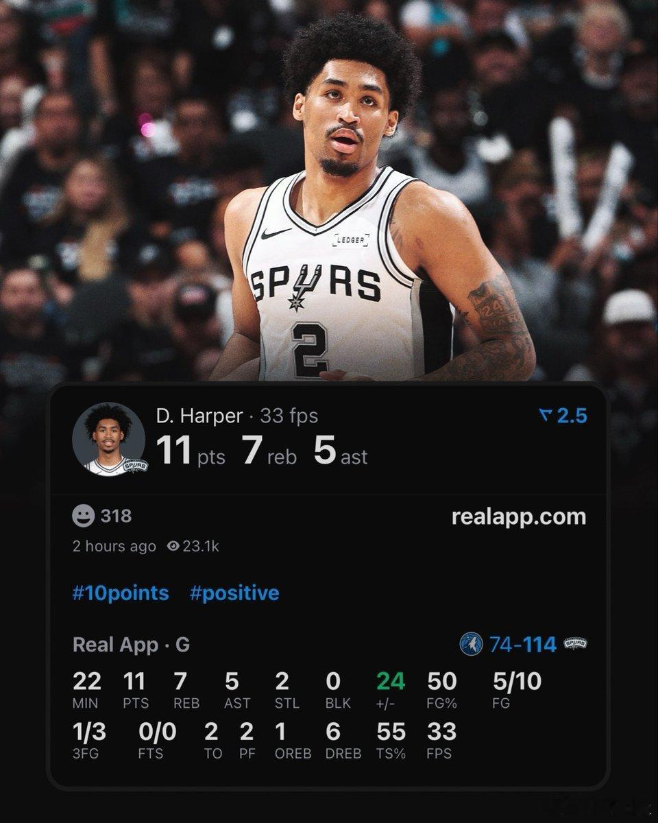 哈珀成为NBA季后赛历史上，最年轻的打出10分5篮板5助攻的后卫。马刺1比1森林