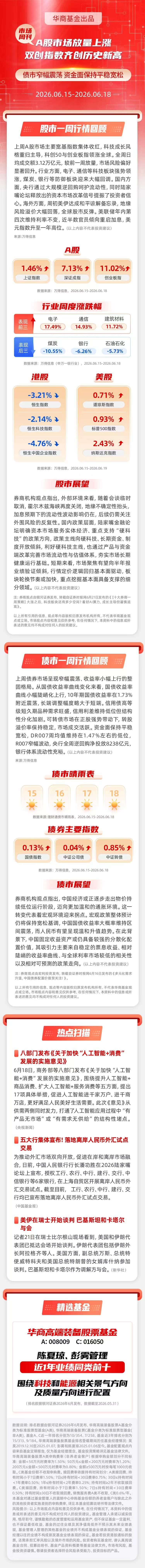 【市场周刊】A股市场放量上涨 双创指数齐创历史新高 债市窄幅震荡 资金面保持平稳