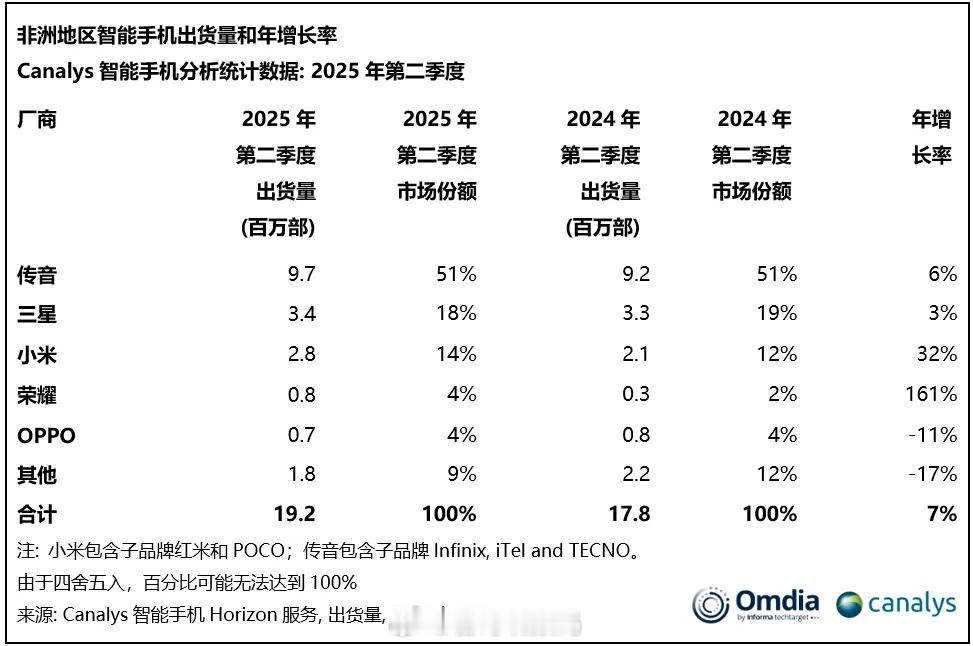 Canalys公布2025年第二季度非洲智能手机出货量和增长率，传音市场份额超5