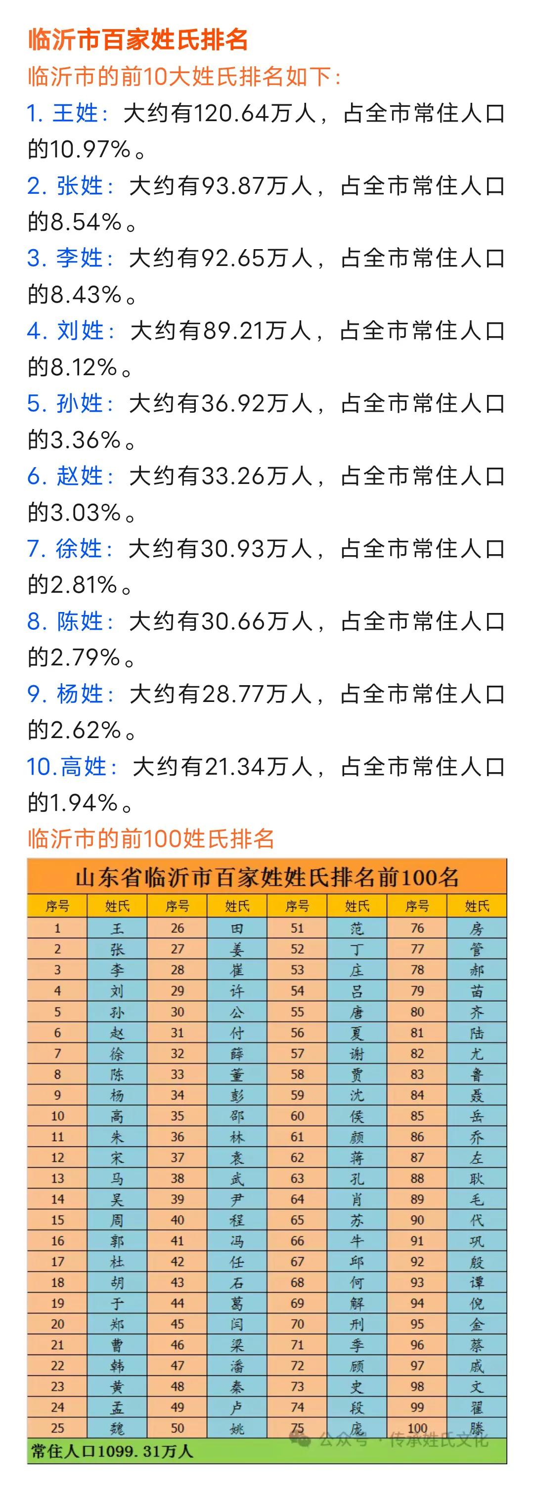 临沂市百家姓最新排名，哪个姓氏最多