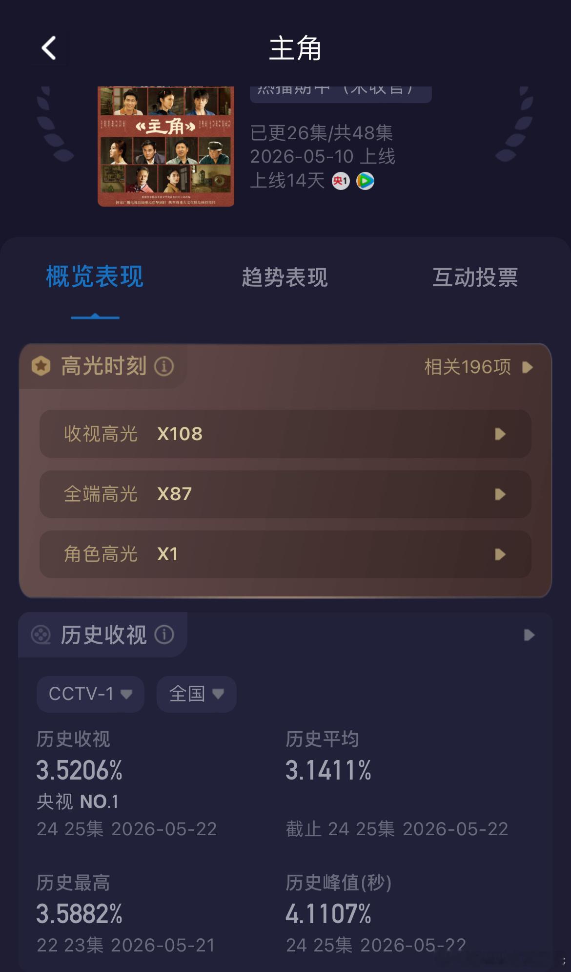 主角的收视率CVB收视单日和已播集均都破4，集均4.05年冠+史亚酷云收视率1-