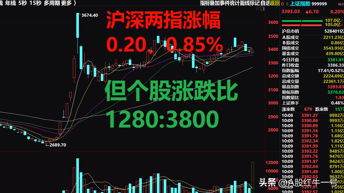 周二早盘A股指数涨个股跌，这是怎么了，A股这么奇葩吗？

1、周二早盘A股走势真