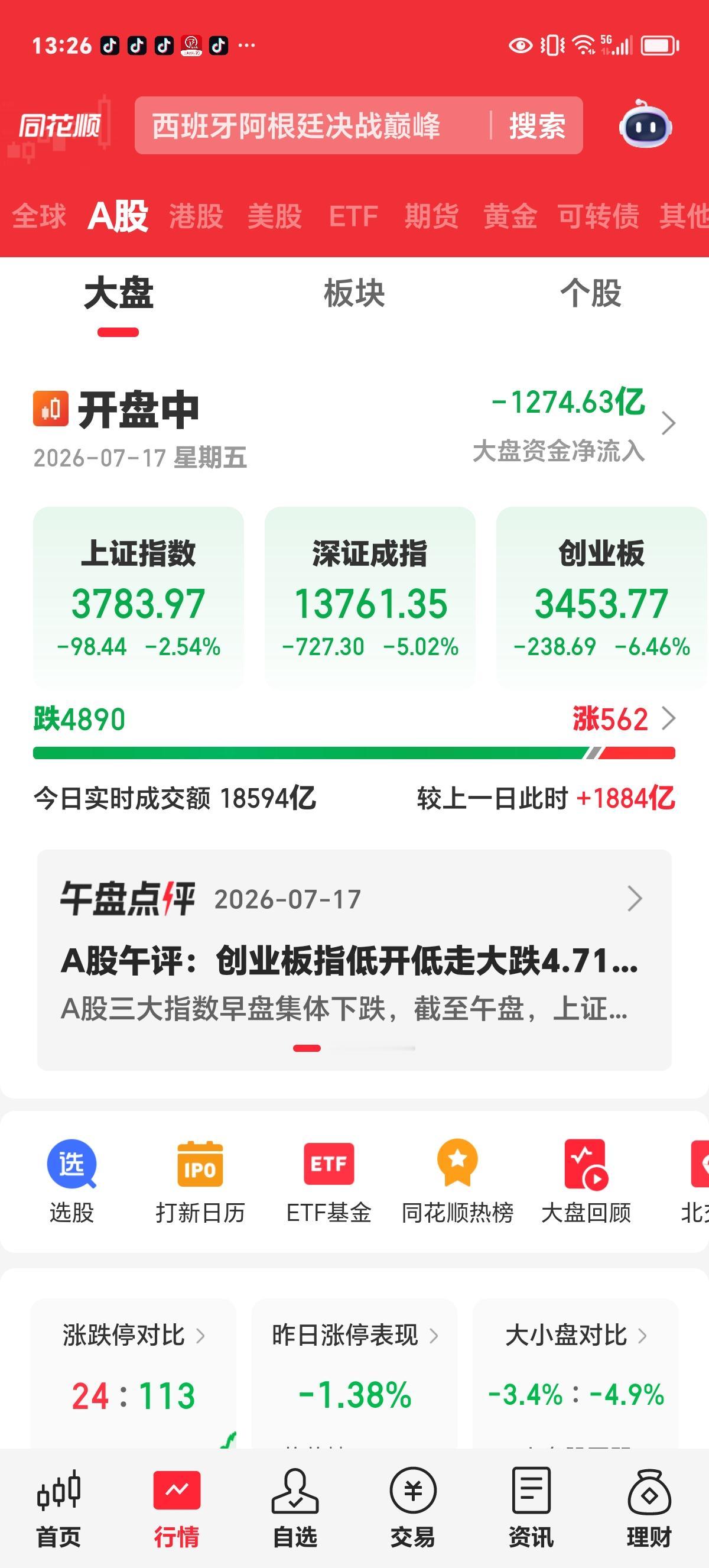 实时评论：放量大跌，恐慌盘被打出来了。

创业板大跌5.6%，深成指跌4.6%，