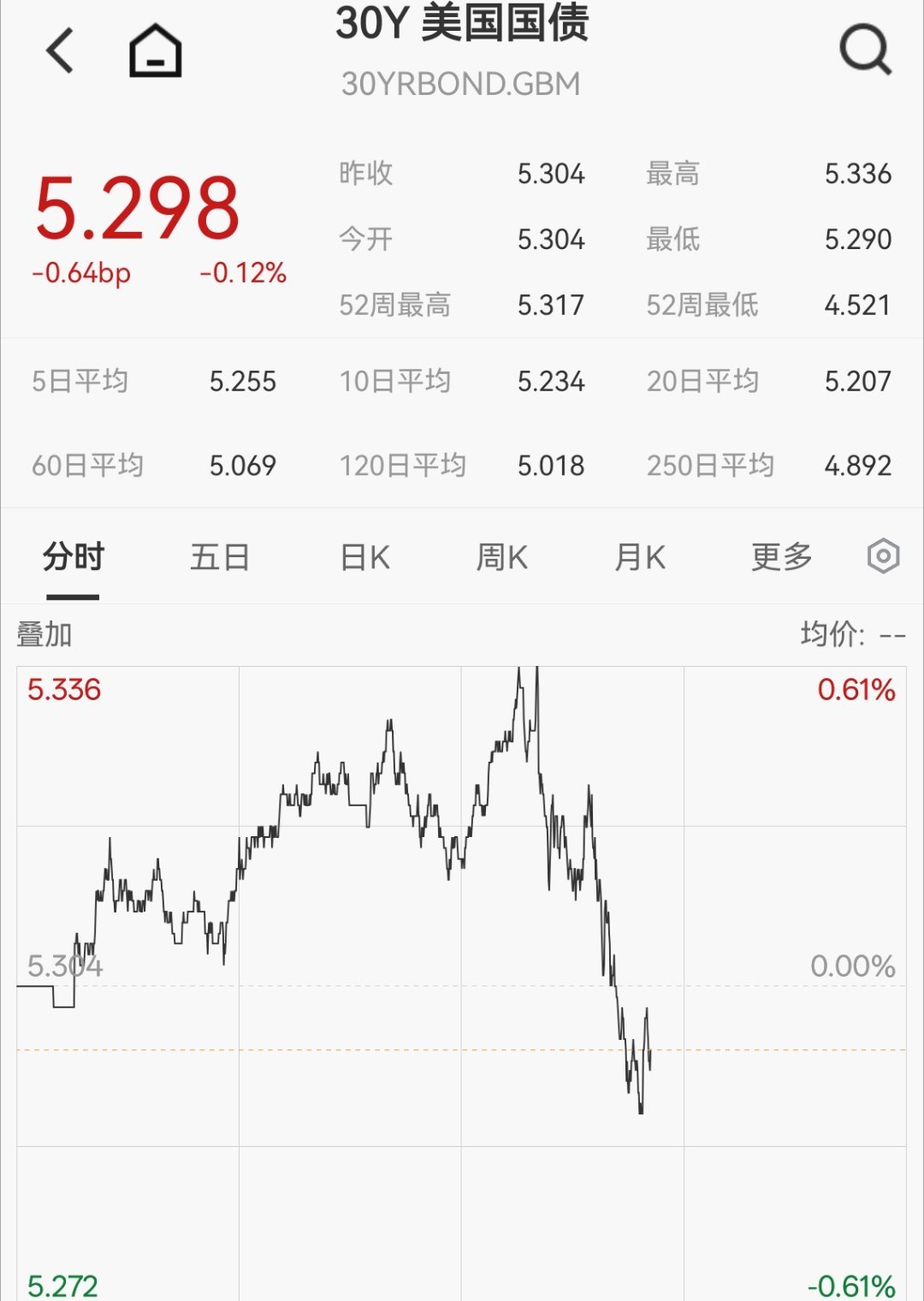 又开始taco式收割了 