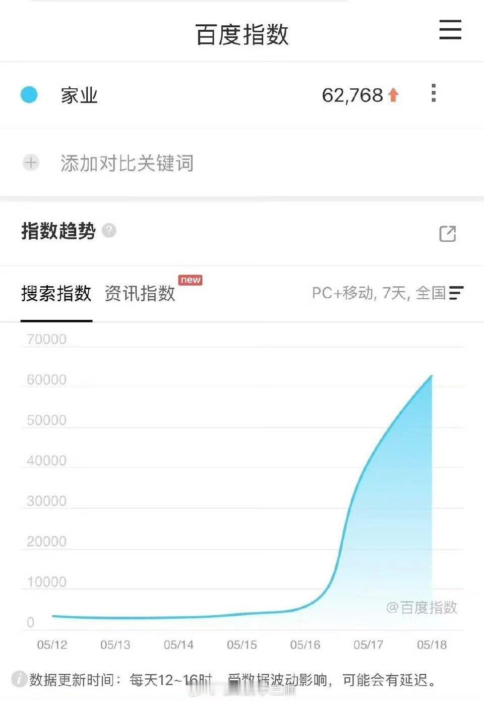 家业口碑开始发酵 家业口碑上升 家业稳步上升 