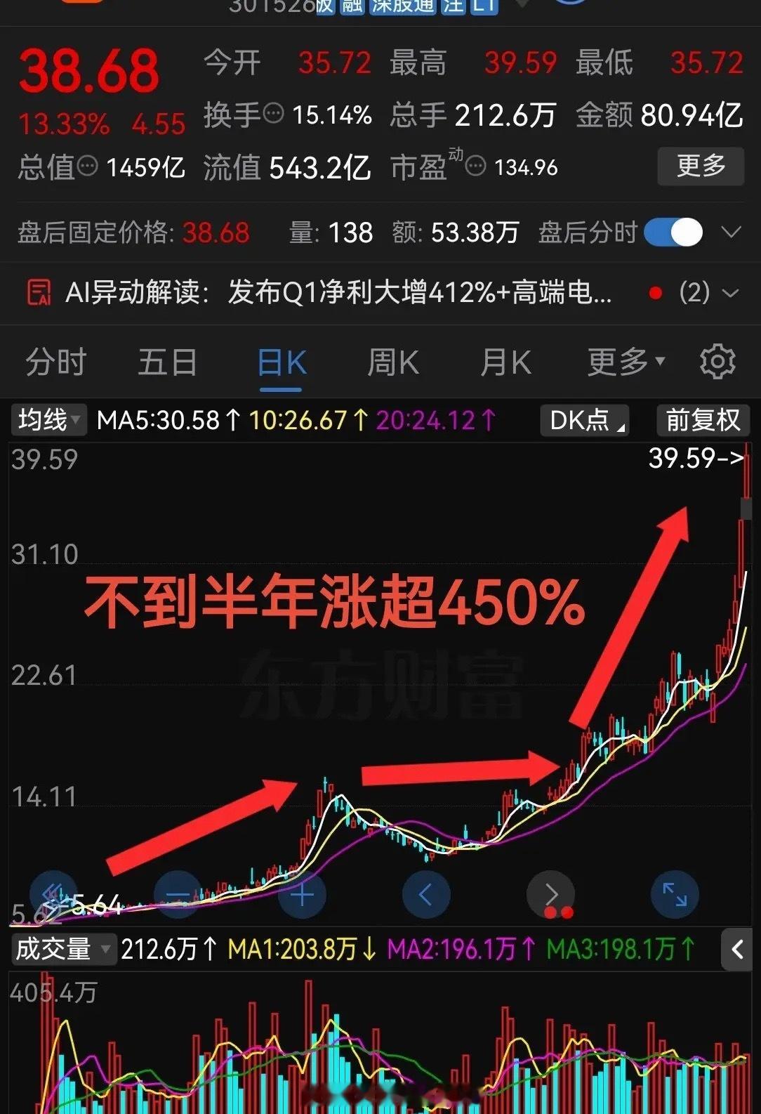 太猛了，够狠啊！今天再次大涨13.33%不到半年涨超450%了！！今年来股票市场