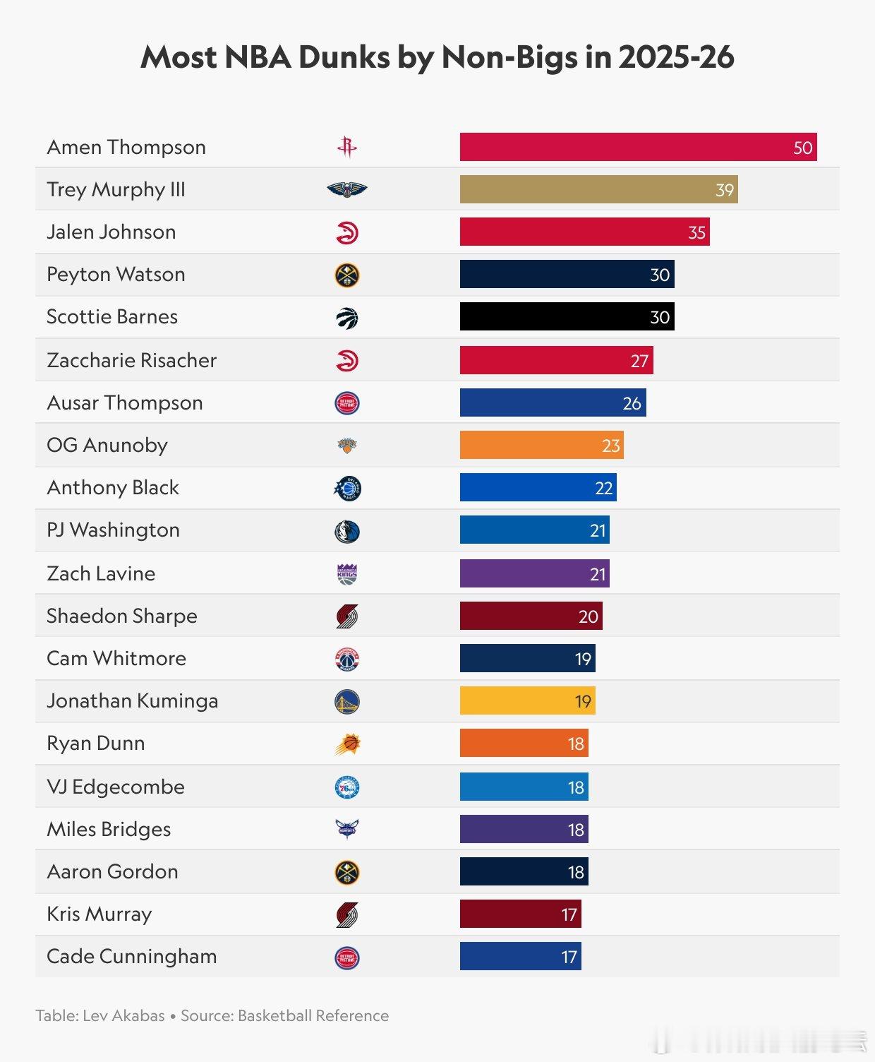 阿门是本赛季所有非大个子球员中扣篮最多的。休斯顿火箭