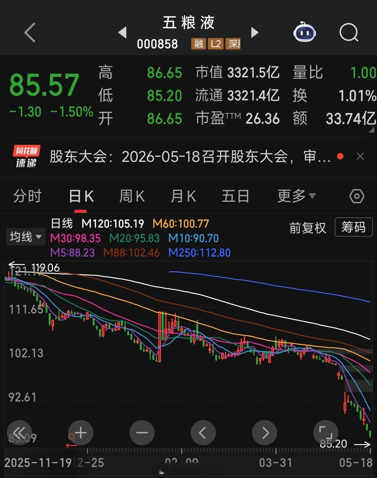 a股 五粮液你以为是地下室，结果地下还有负十八层白酒基金经理割肉去追科技了 