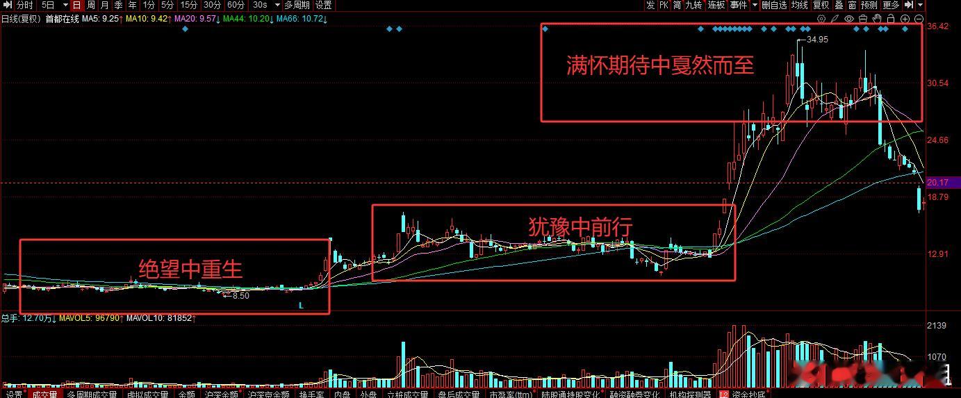 每轮行情从开始的缓慢上涨到出现看涨信号再到加速上涨，最后到见顶派发都伴随着市场情