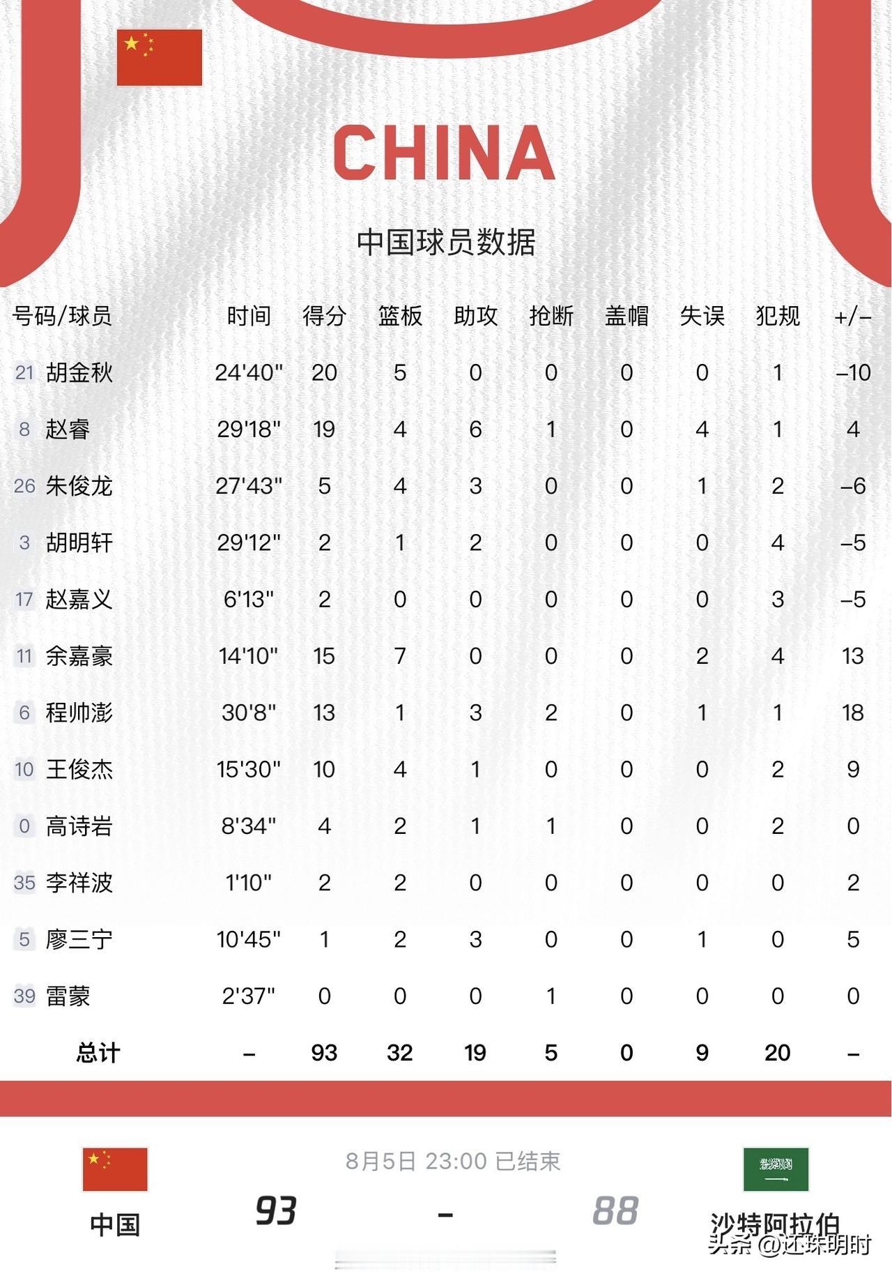 中国男篮亚洲杯小组赛首场比赛都赢的这么艰难，后面碰到强队还咋打，[捂脸]

咱们