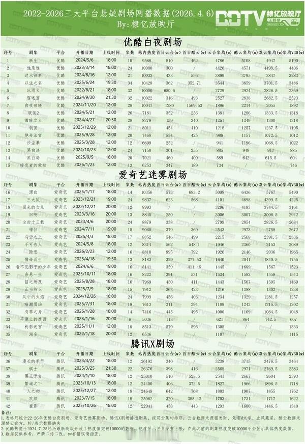 大家觉得王鹤棣 潘粤明《黑夜告白》扑了吗？首日600万 