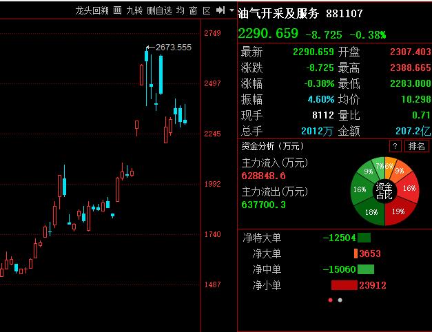 A股剧情反转成功！

今天开盘的时候 四大反向指标霸屏，全市场岌岌可危；
目前剧
