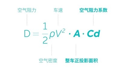 刚看到一篇说特斯拉 Model 3 焕新版降低（Cd）0.01 风阻系数的背后设