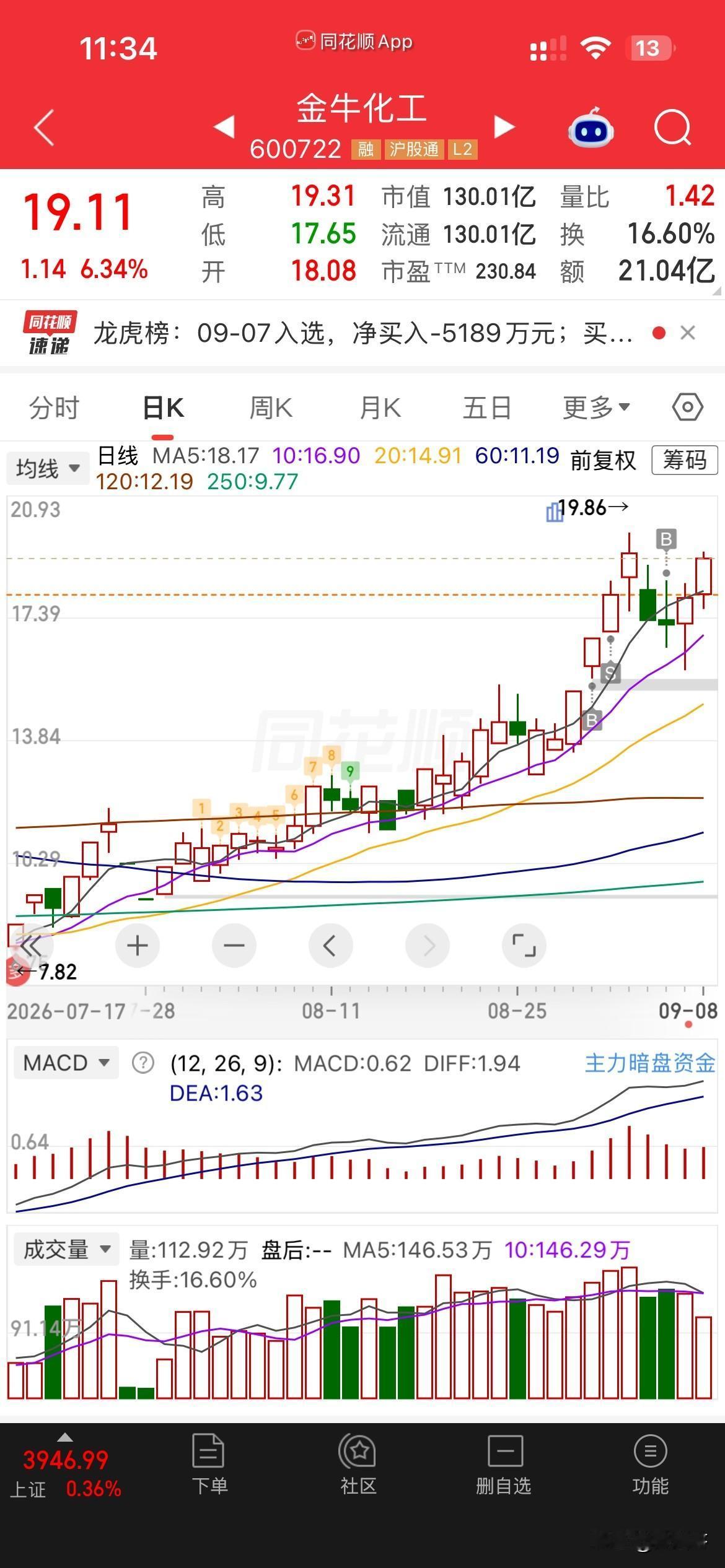 稳住，
一定要稳住，
上午把金米卖了，
有点后悔，
现在内心时刻提醒自己，
千万
