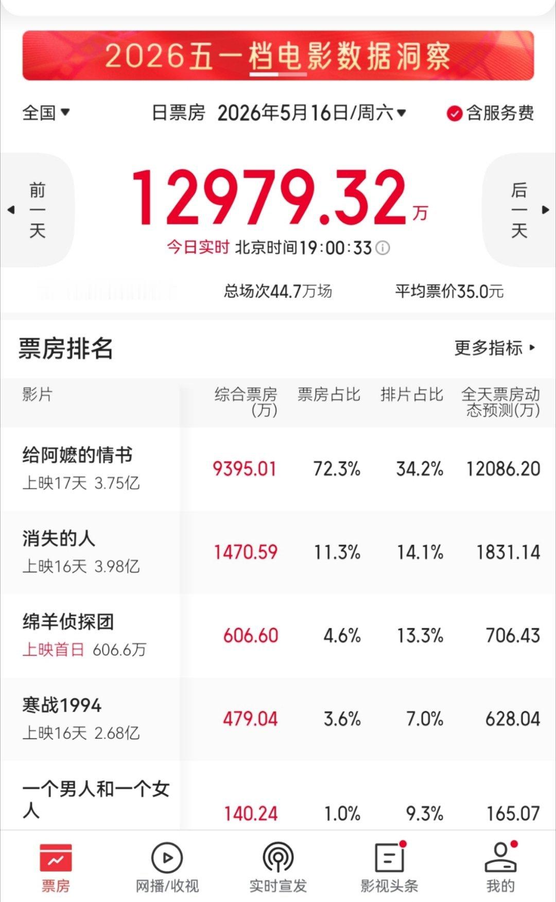 给阿嬷的情书今天单日票房能破亿了 