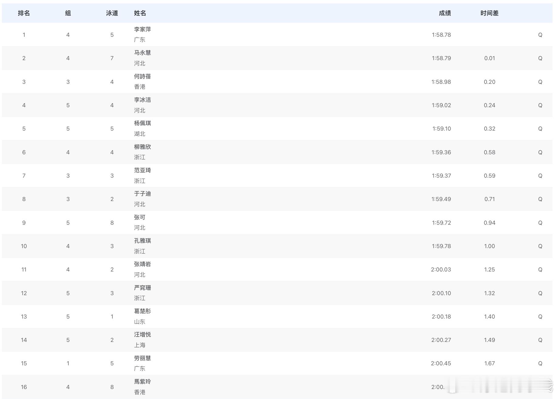女子200米自由泳预赛成绩李家萍 1:58.78马永慧 1:58.79何诗蓓 1