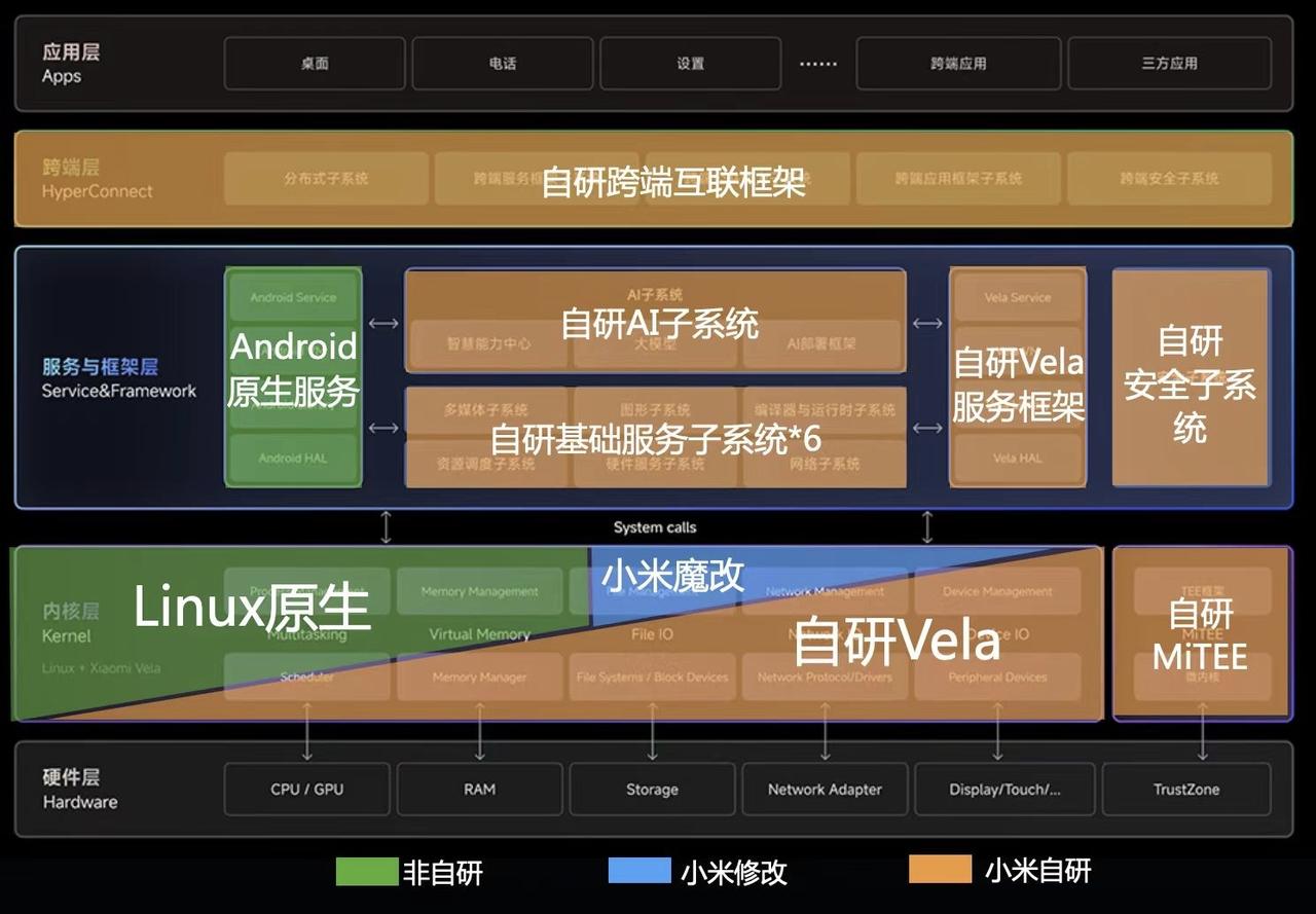 小米的澎湃OS架构图出来了

果然不出所料，大家又吵成一团。

双方互相回旋镖打