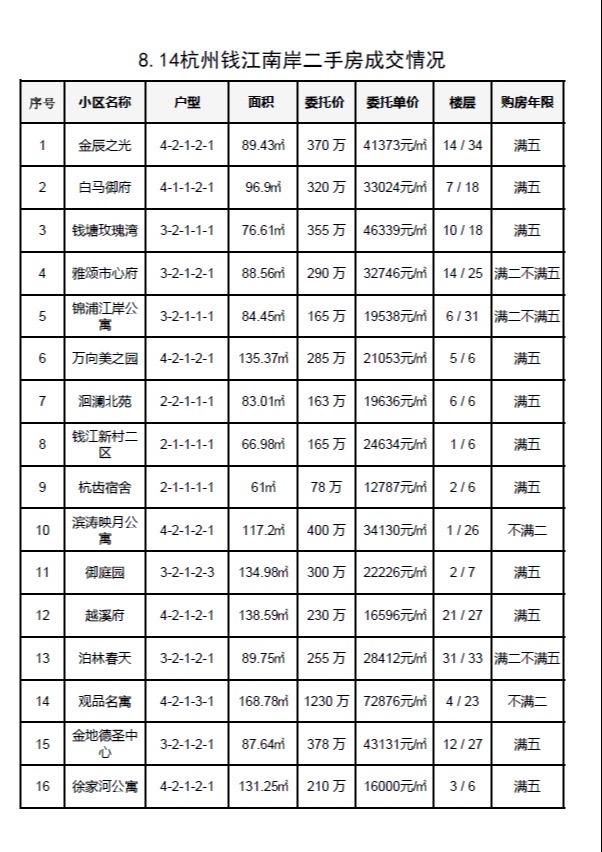 8.14杭州钱江南岸（滨江和萧山）二手房每日成交数据分享，昨日共成交28套！##