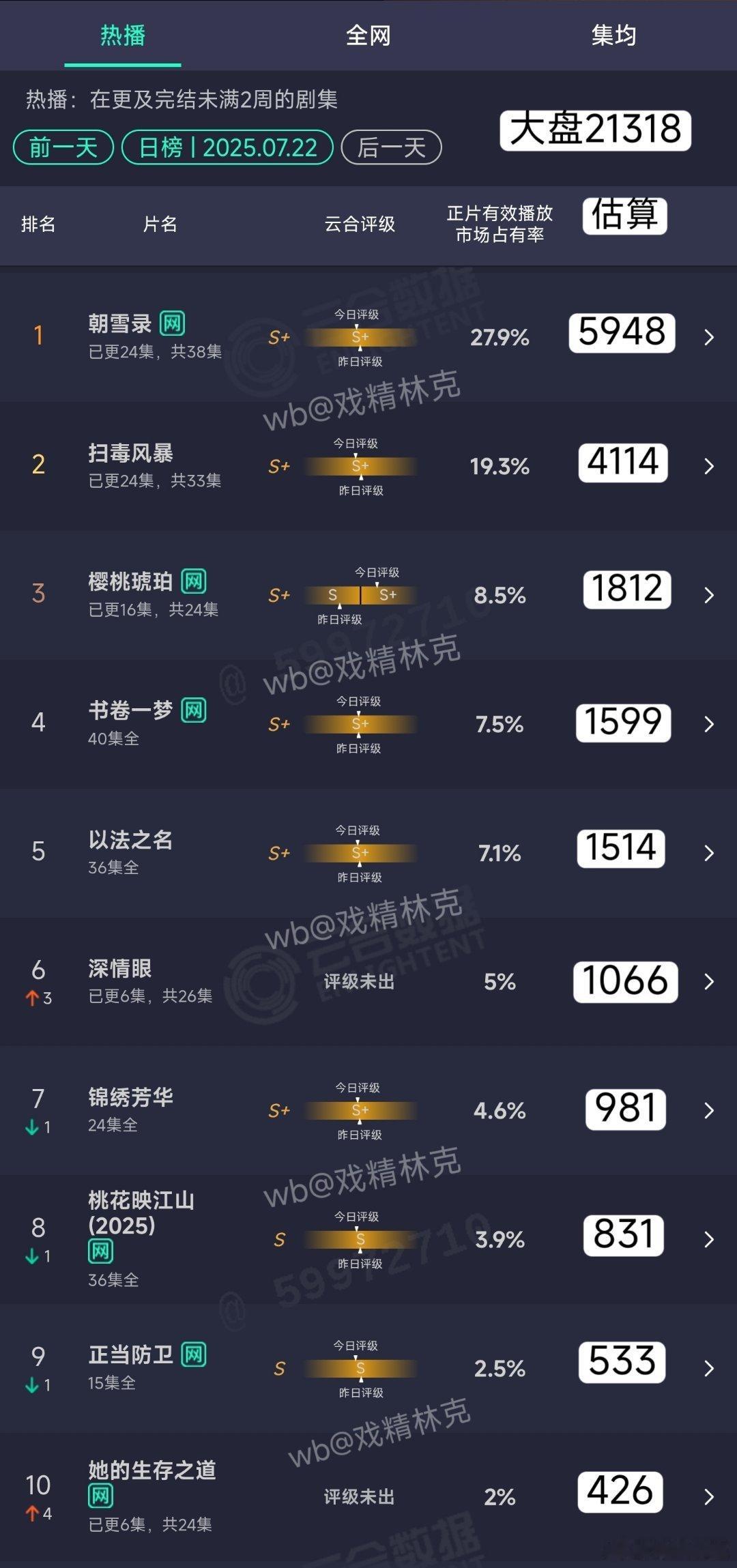 7.22云合估算：1、朝雪录5948万。2、扫毒风暴4114万，樱桃琥珀1812