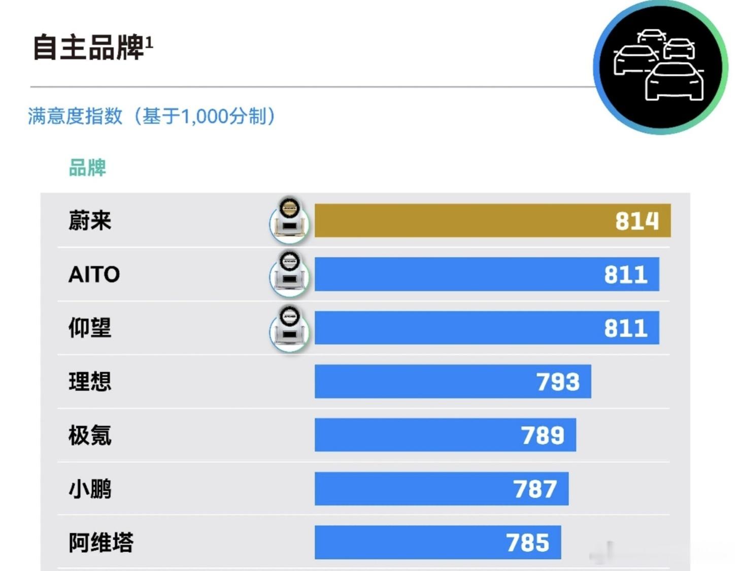 J.D.Power售后双料第一，看透蔚来服务背后的行业结构性差异最新J.D.Po