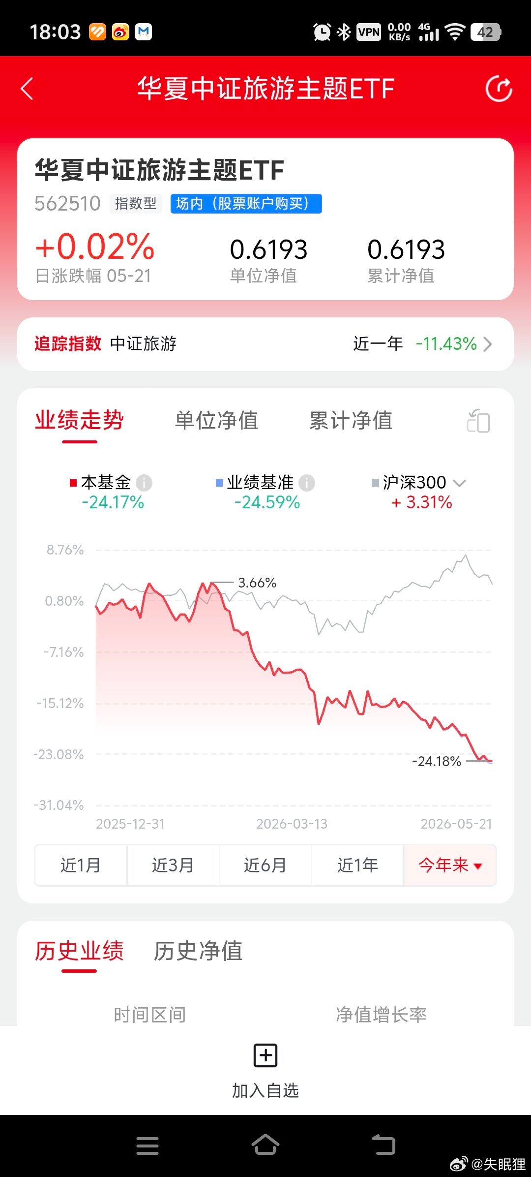美伊开战后冲击最大的，除了黄金和酒，就是旅游ETF，三者虽然都在暴跌但具体原因有