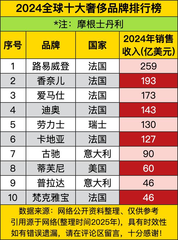 路易威登以259亿美元销售额直接登顶，香奈儿193亿紧随其后，这俩就像“奢侈品界