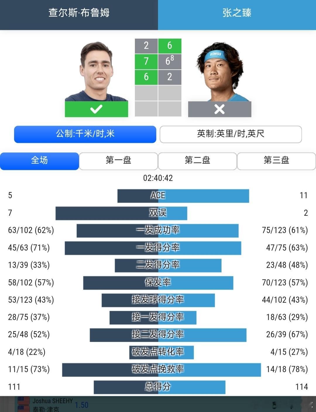 CH75温尼伯站🇨🇦男单第2轮张之臻🇨🇳6-2/6-7(8)/2-6不敌