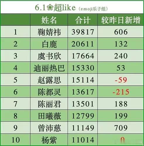 曾沛慈超like女星前十曾沛慈超like女星第九 曾沛慈就这么水灵灵的靠着实力和