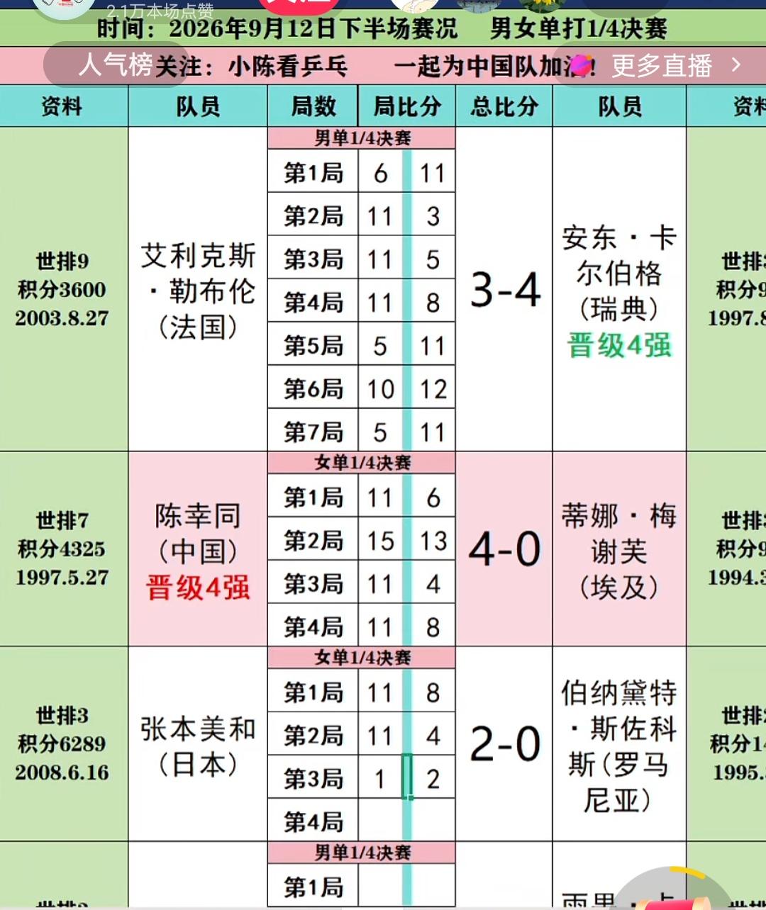 没有世一参赛，女队夺不了冠的魔咒明日在乒球澳门冠军赛上能打破么！！
乒球澳门冠军