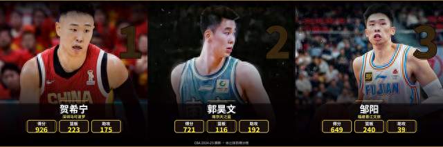 实力！贺希宁排第一！25-26赛季CBA本土小前锋总得分TOP10