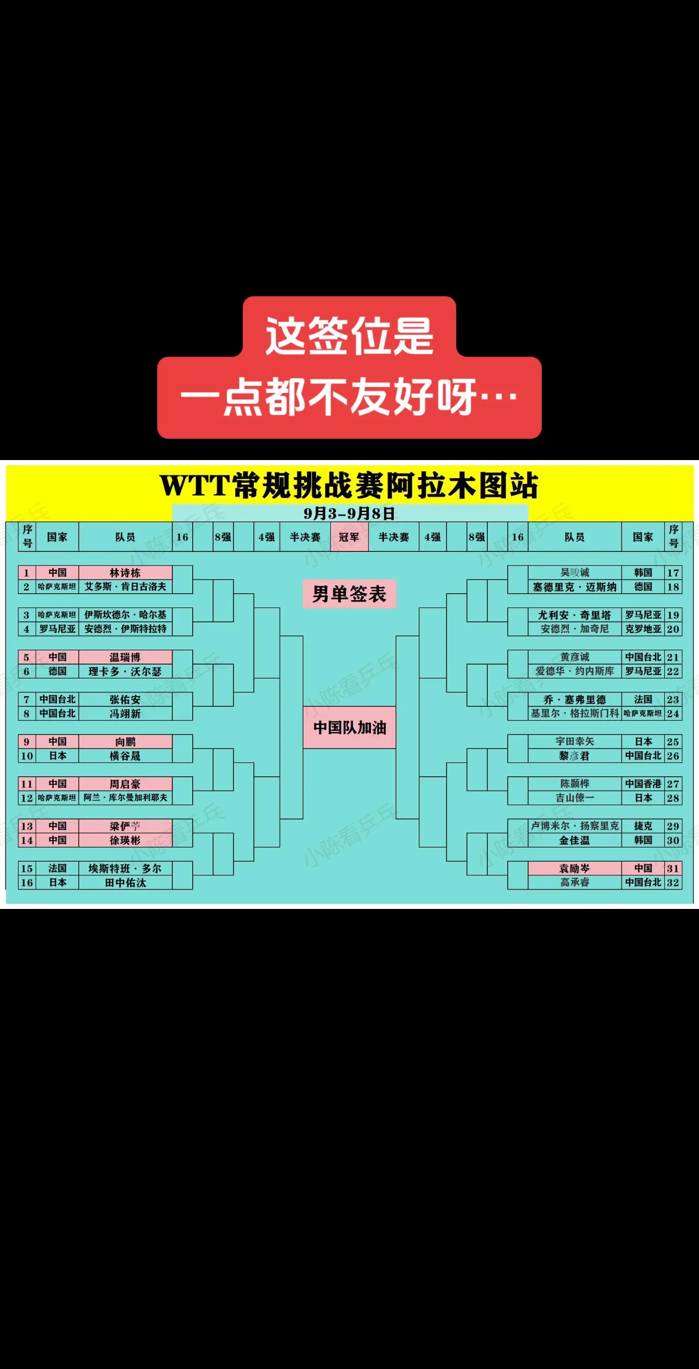 WTT常规挑战赛阿拉木图站完整签位图。这签位是一点都不友好呀～