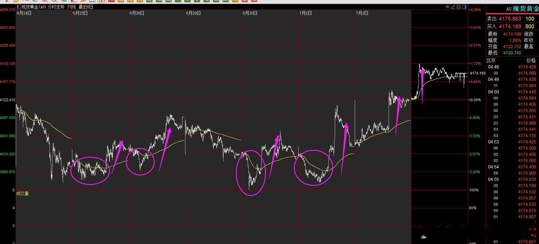 黄金从上周四开始，就连续出现了早间下跌，欧美盘逼空上涨的局面。在美联储沃什讲话，
