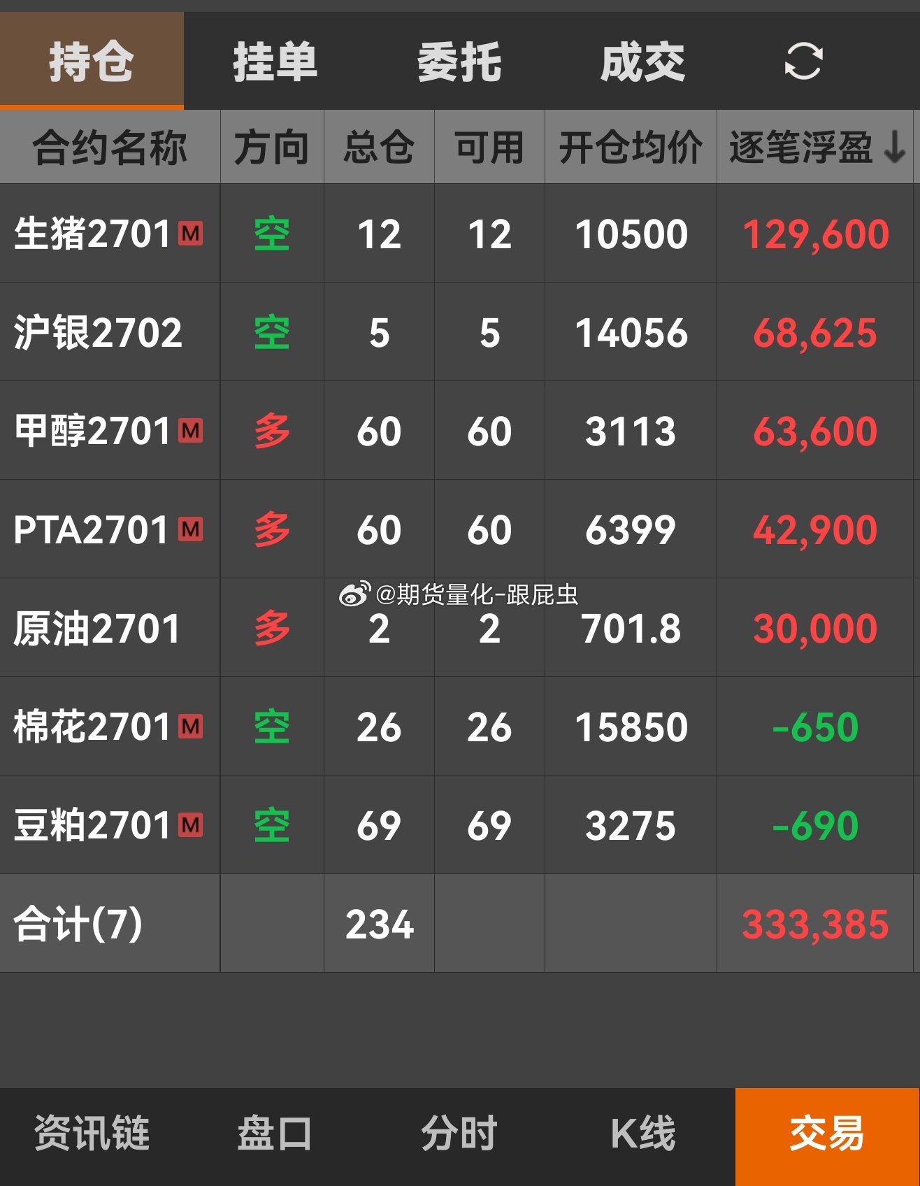 日内一度摸了一把800的屁股，可惜下午国家队就是，情绪反转，空单大面积触发止盈，