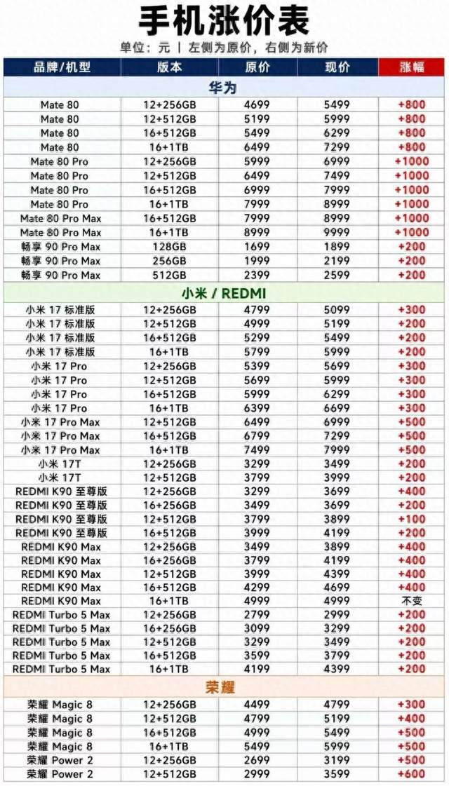存储芯片暴涨300%，手机被迫涨价，市场却彻底躺平
