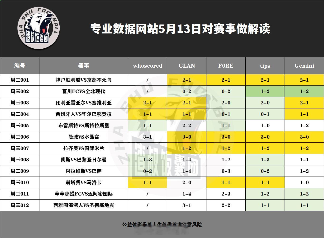 5月13日专业数据网站对赛事做解读神户胜利船VS京都不死鸟,比分2-1富川FCV