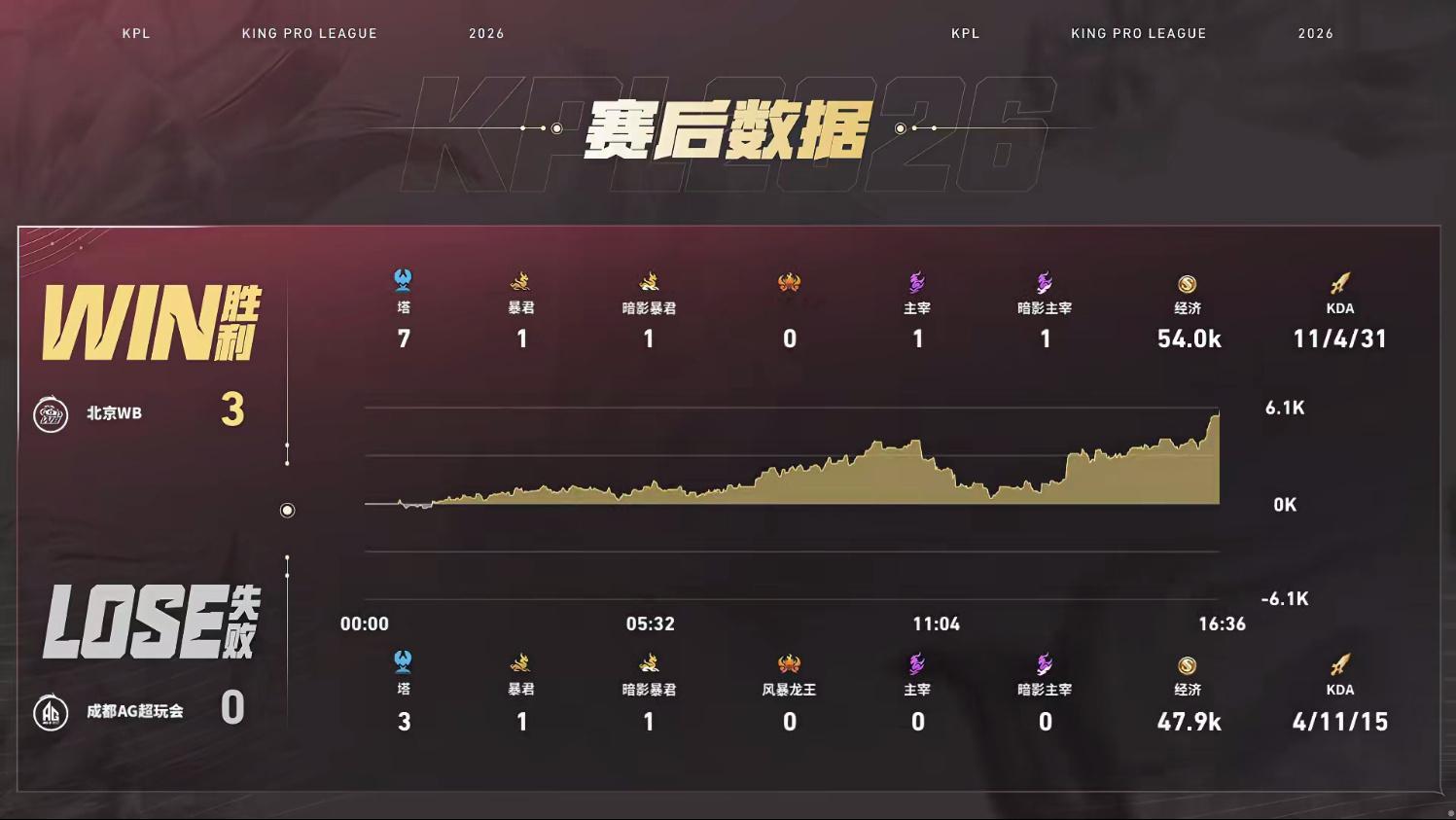 一笙招牌钟馗WB夏季赛七连胜【北京WB 3:0 成都AG超玩会】拿下第三局比赛！