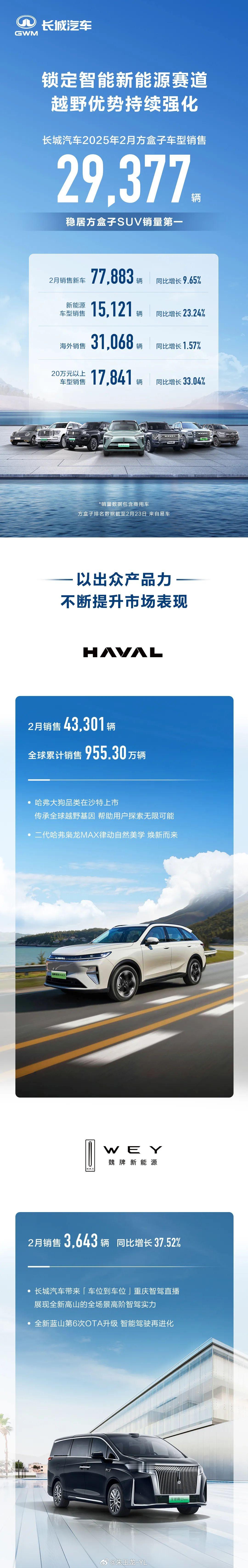 长城汽车2025年2月，共销售新车77883辆，同比增长9.65%。新能源车型销