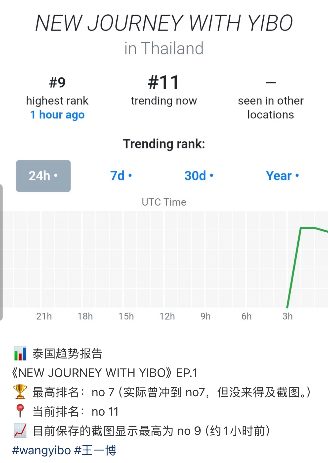 王一博 探索新境2海外播出《NEW JOURNEY WITH YIBO》登上泰趋