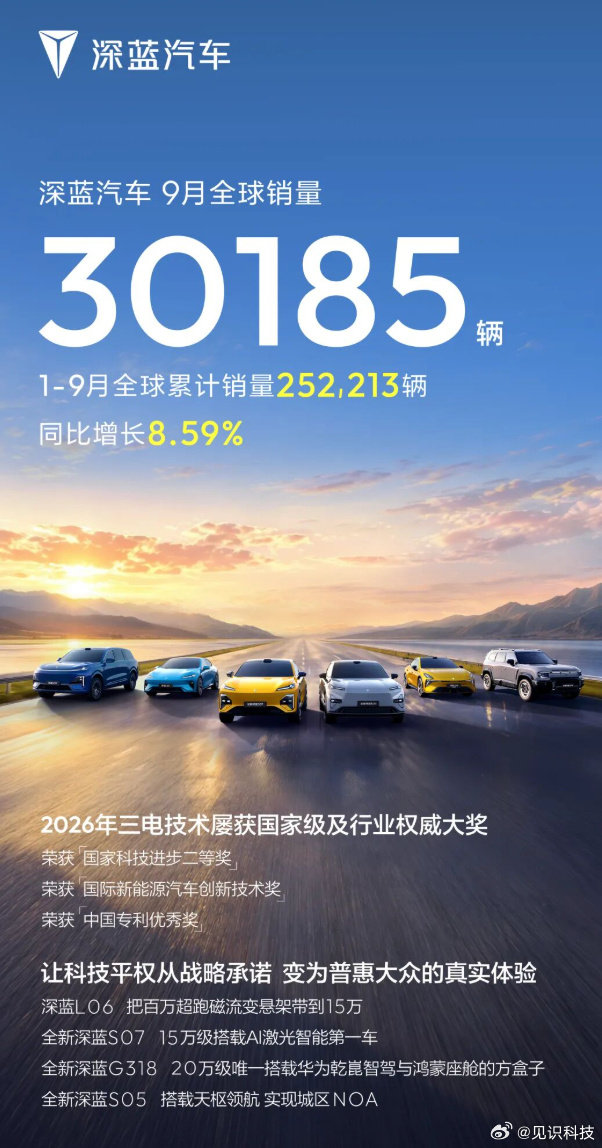 【深蓝汽车9月全球销量30185辆：年内累计销量超 25 万辆，品牌第 100 