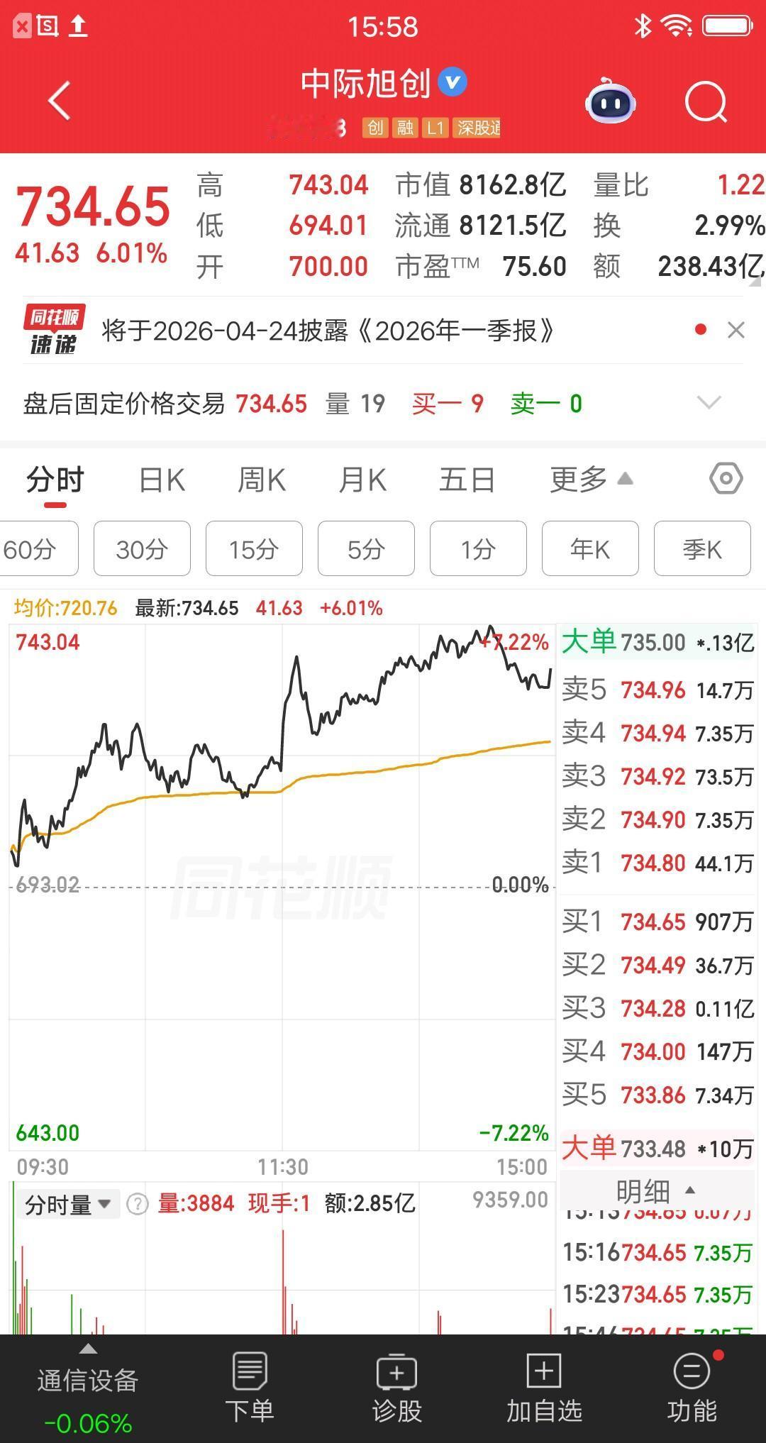 一位湖南的股民，今天割肉了十几只低位绩优股，满仓满融进了中际旭创。收盘他赚了5个
