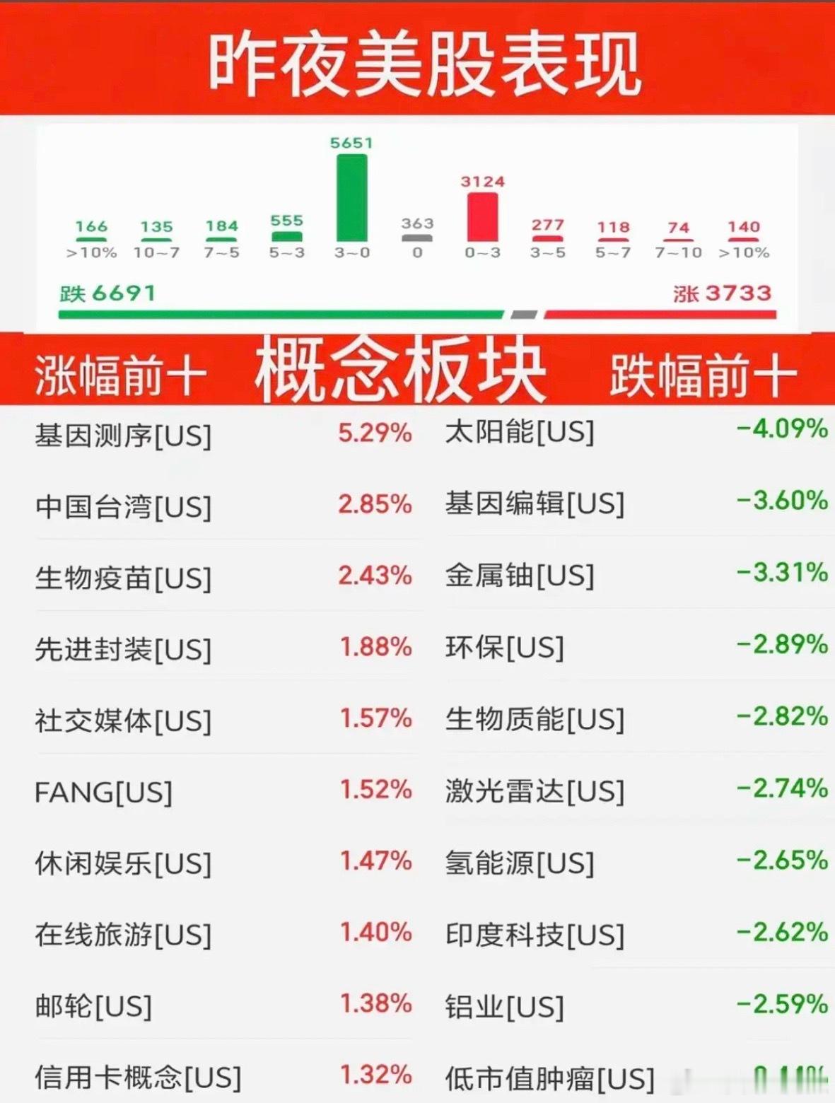 9.25周五   昨夜美股指数+题材股表现！道指跌0.3%，纳指跌0.01%存储